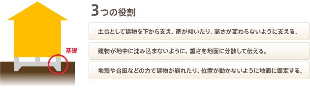 3つの役割